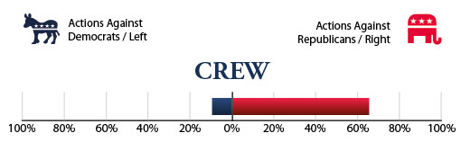 Graph of CREW's requests for investigations by the Department of Justice