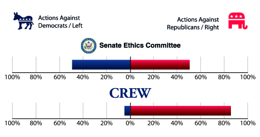 Graph of actions from the Senate Ethics Committee against Republicans and Democrats